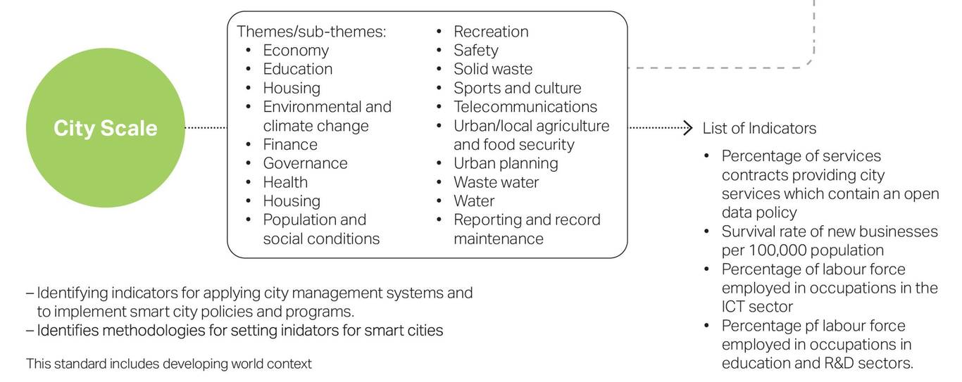 DigitalAECOM - A framework for measuring digital city livability